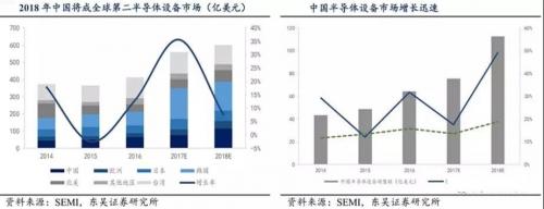 半导体设备垄断程度高,国产化困难重重