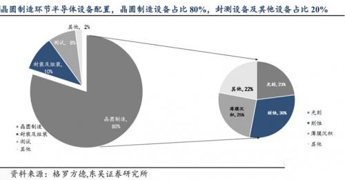 半导体设备垄断程度高,国产化困难重重