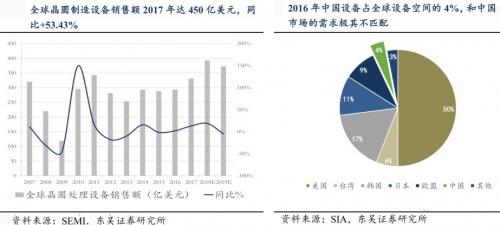 半导体设备垄断程度高,国产化困难重重