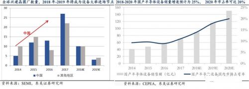 半导体设备垄断程度高,国产化困难重重