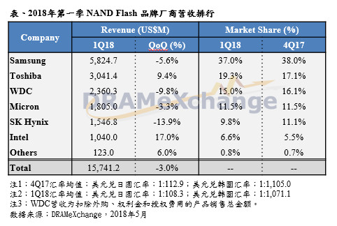 存储器市场:DRAM稳中小涨 NAND Flash将反弹