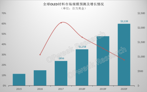 2018年全球OLED材料市场规模将达12.58亿美元