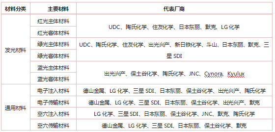 2018年全球OLED材料市场规模将达12.58亿美元