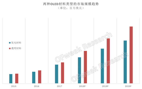 2018年全球OLED材料市场规模将达12.58亿美元