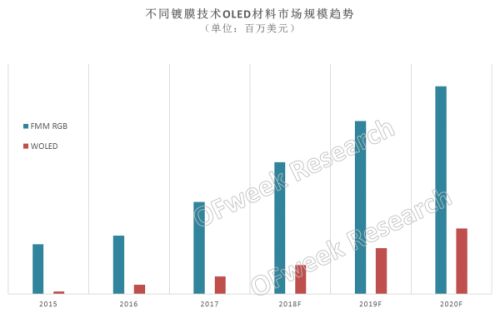 2018年全球OLED材料市场规模将达12.58亿美元