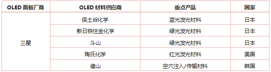 2018年全球OLED材料市场规模将达12.58亿美元