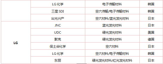 2018年全球OLED材料市场规模将达12.58亿美元