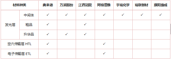 2018年全球OLED材料市场规模将达12.58亿美元