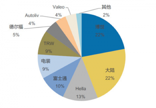 国产毫米波雷达公司最全汇总,他们该如何突围?