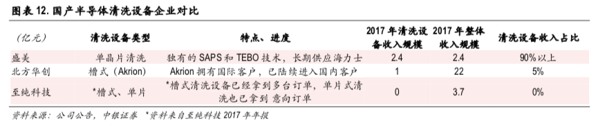 IC清洗设备市场呈寡头垄断格局, 看国产厂商如何分得一杯羹