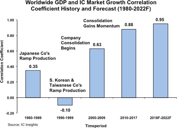 Global GDP Impact on Worldwide IC Market Growth Forecast to Rise