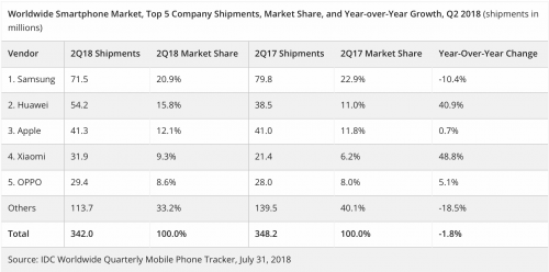 华为超苹果夺第二,中国智能手机2018年市占将达54%