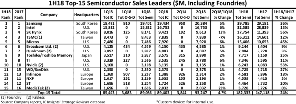 Seven Top-15 1H18 Semi Suppliers Register ≥20% Gains