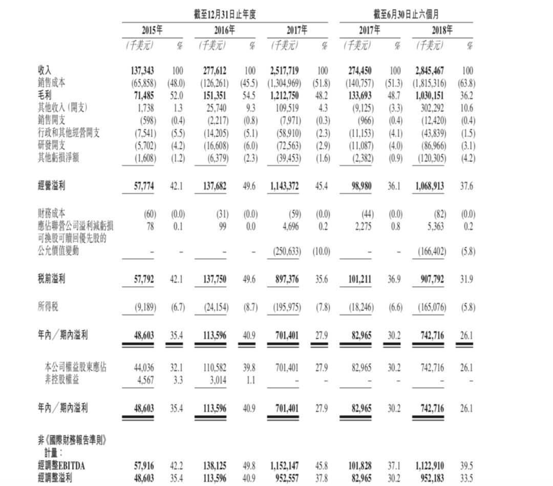 比特大陆赴港交所递交IPO招股书,计划募资数十亿美元