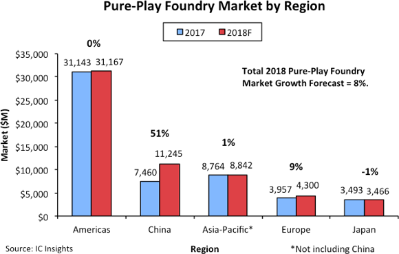 China Forecast to Account for 90% of Pure-Play Foundry Market Growth in 2018