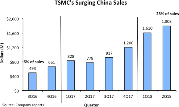 China Forecast to Account for 90% of Pure-Play Foundry Market Growth in 2018