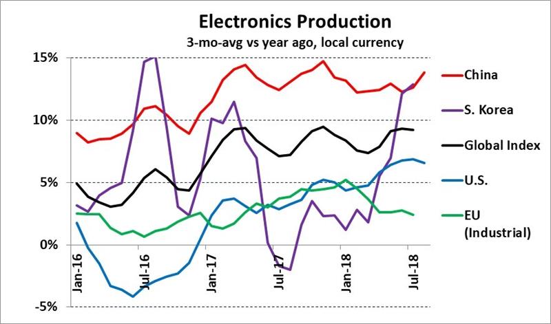 Electronics healthy but trade wars loom