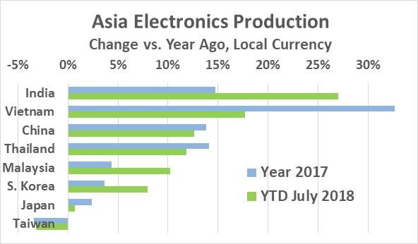 Electronics healthy but trade wars loom