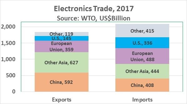 Electronics healthy but trade wars loom