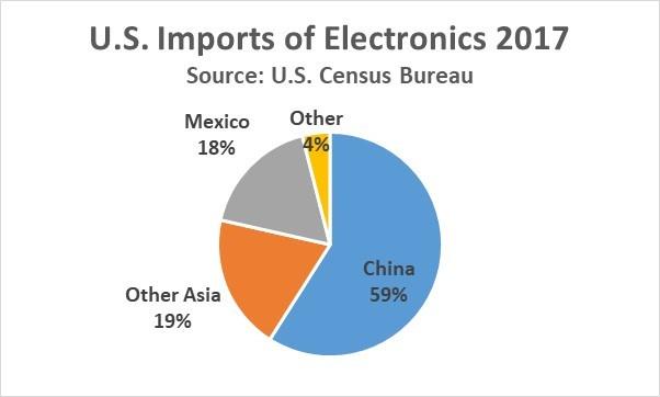 Electronics healthy but trade wars loom