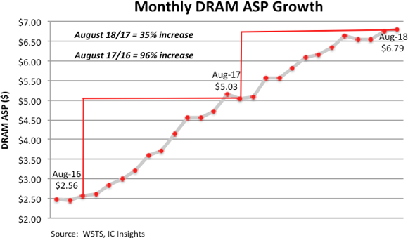 DRAM Market Braces For Slower Growth