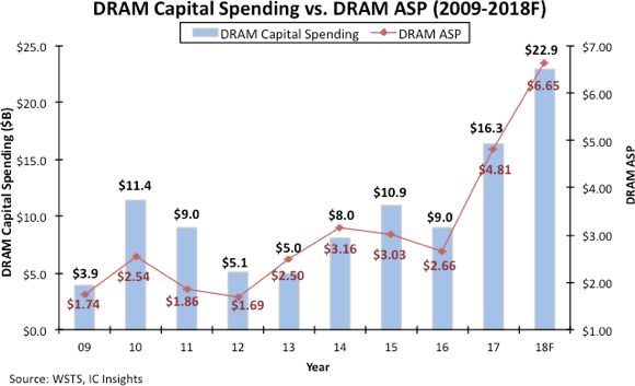 DRAM Market Braces For Slower Growth