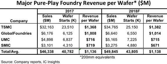 2018年晶圆价格有望每片增加2美元