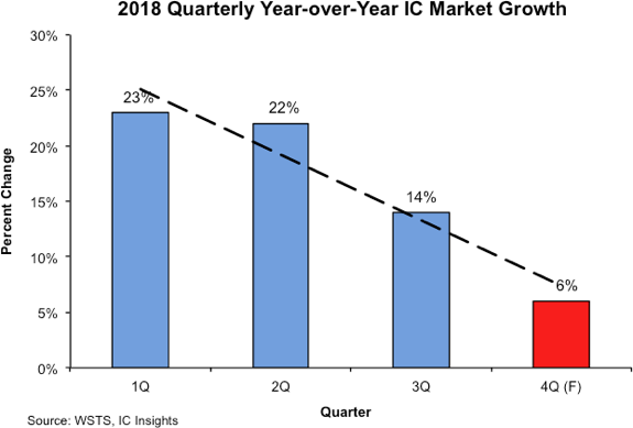 Quarterly Year-over-Year Growth Slows Substantially for IC Market