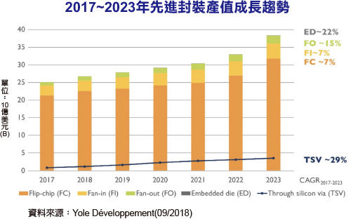 先进封装2023年产值达390亿美元