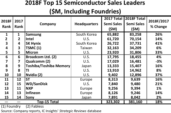 Nine Top-15 2018 semi suppliers forecast to post double-digit gains