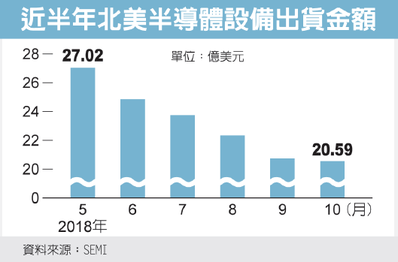 SEMI示警 半导体业明年淡