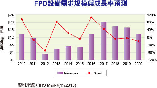 调研:FPD产业设备需求2018~2020年持续不振