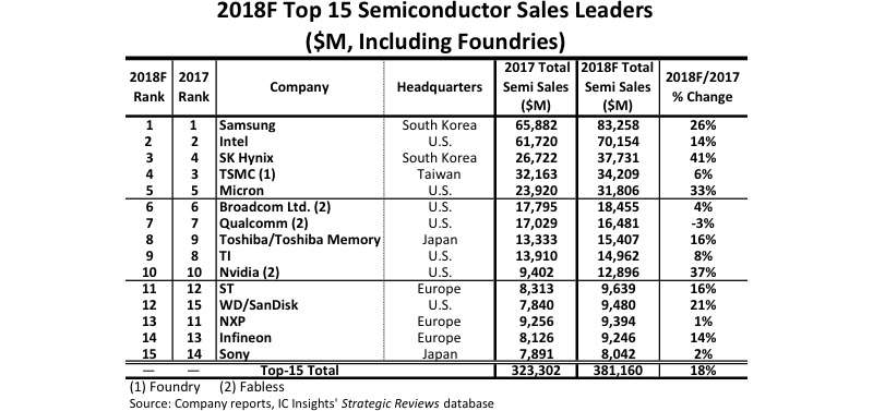 Samsung Extending its Sales Lead Over Intel