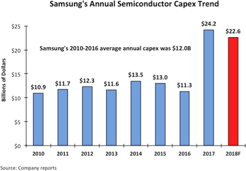 Samsung’s Big Semi Capex Spending Keeps Pressure on Competition