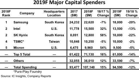 Samsung’s Big Semi Capex Spending Keeps Pressure on Competition