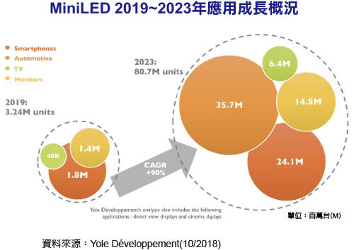 MiniLED 2019~2023年CAGR高达90%