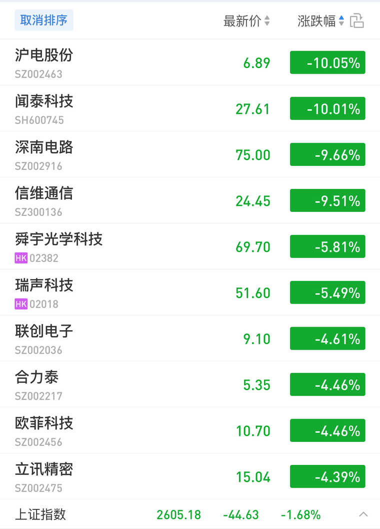 华为事件冲击:主力供应商股价大跌,5G概念股板块亦受影响