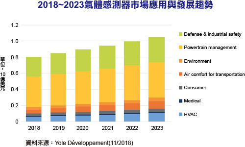 气体传感器市场2022年挑战10美元