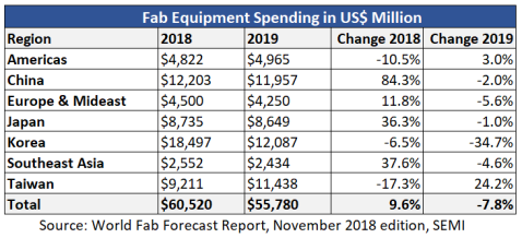 Total fab equipment spending reverses course, growth outlook revised downward