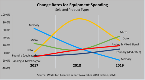 Total fab equipment spending reverses course, growth outlook revised downward