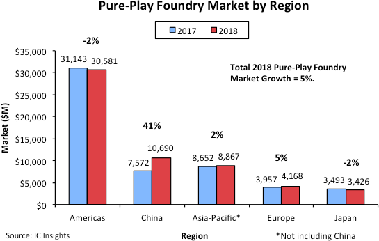 China Market Drives Essentially All Pure-Play Foundry Growth in 2018