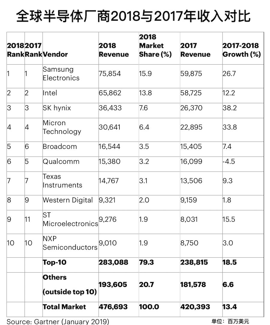 <span style='color:red'>2018</span>年全球半导体厂商收入排名出炉,存储芯片市场营收比重仍在提升
