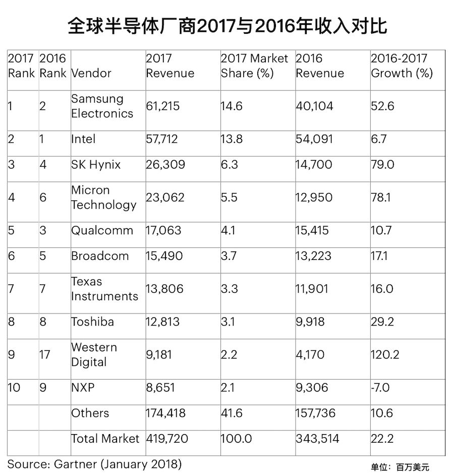 2018年全球半导体厂商收入排名出炉,存储芯片市场营收比重仍在提升