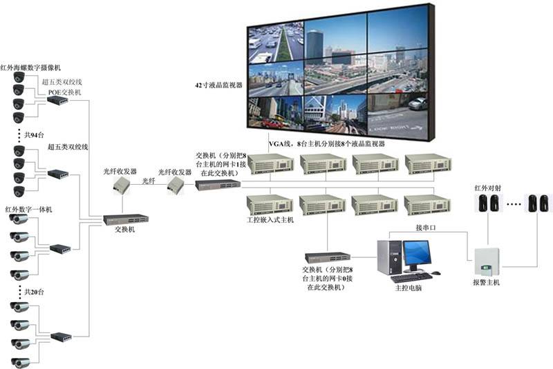 大面积监视系统解决方案