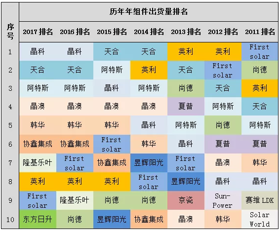 光伏组件前十供应商头部竞争趋于稳定,末位竞争激烈