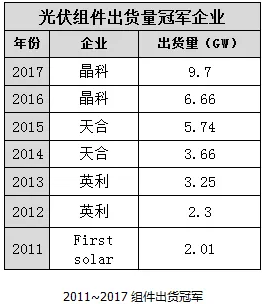 光伏组件前十供应商头部竞争趋于稳定,末位竞争激烈