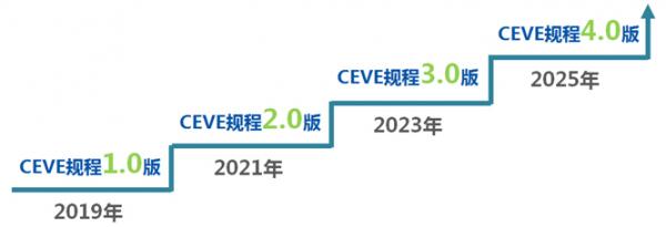 应运而生的中国新能源汽车评价规程