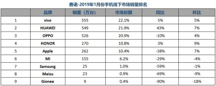 2019年1月份手机厂商手机市场销量数据一览：谁卖的最多？