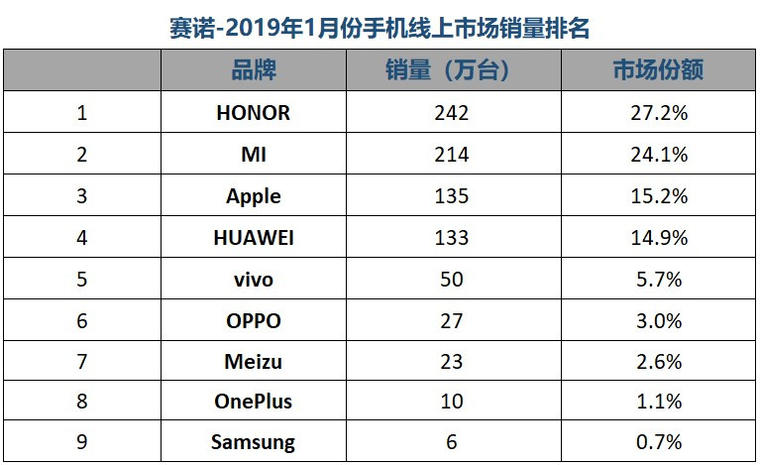 2019年1月份手机厂商手机市场销量数据一览：谁卖的最多？