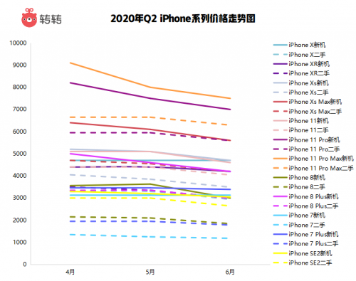 转转发布Q2手机行情报告 5G手机价格持续 走“低”